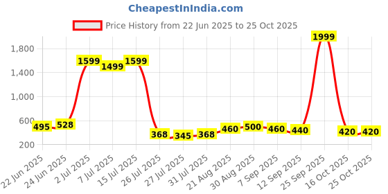 ajio.com mialo fashion x ag Women Floral Print Straight Kurti mialo fashion x ag Price History Graph from 22 Jun 2025 to 24 Oct 2025