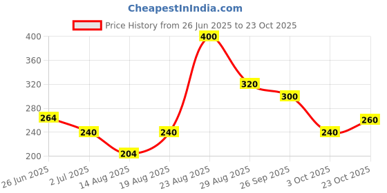 ajio.com nyrika Women Floral Print Straight Kurti nyrika Price History Graph from 26 Jun 2025 to 23 Oct 2025