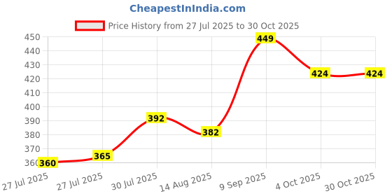 ajio.com melange by lifestyle Women Floral Print Straight Kurti melange by lifestyle Price History Graph from 27 Jul 2025 to 30 Oct 2025
