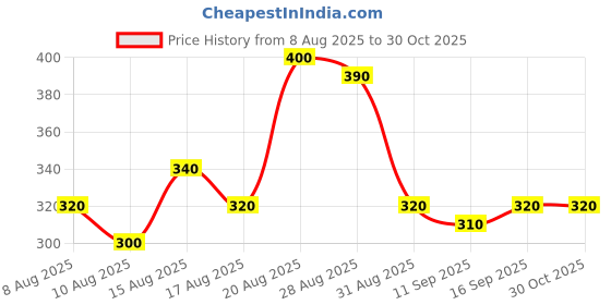 ajio.com nyrika Women Floral Print Straight Kurti nyrika Price History Graph from 8 Aug 2025 to 29 Oct 2025