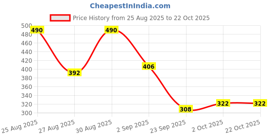 ajio.com acai Women Floral Print Straight Kurti acai Price History Graph from 25 Aug 2025 to 21 Oct 2025