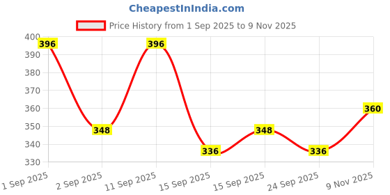 ajio.com revangi Women Floral Print Straight Kurti revangi Price History Graph from 1 Sep 2025 to 9 Nov 2025