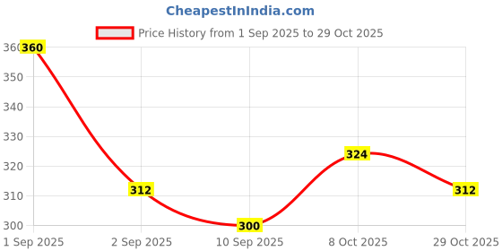 ajio.com revangi Women Floral Print Straight Kurti revangi Price History Graph from 1 Sep 2025 to 29 Oct 2025