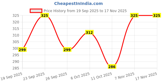 ajio.com revangi Women Floral Print Straight Kurti revangi Price History Graph from 19 Sep 2025 to 16 Nov 2025