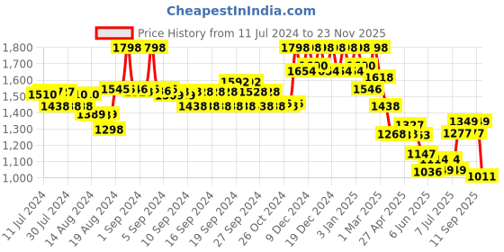 ajio.com soch Women Floral Print Straight Tunic soch Price History Graph from 11 Jul 2024 to 23 Nov 2025