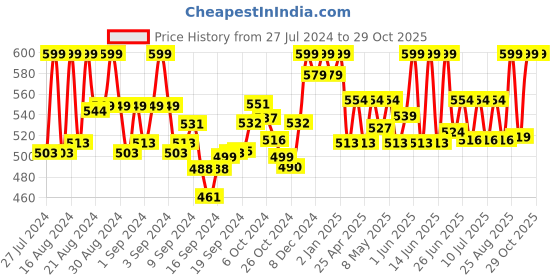 ajio.com clothing culture Women Floral Print Straight Tunic clothing culture Price History Graph from 27 Jul 2024 to 29 Oct 2025