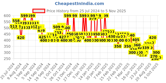ajio.com rangriti Women Floral Print Straight Tunic rangriti Price History Graph from 25 Jul 2024 to 2 Nov 2025