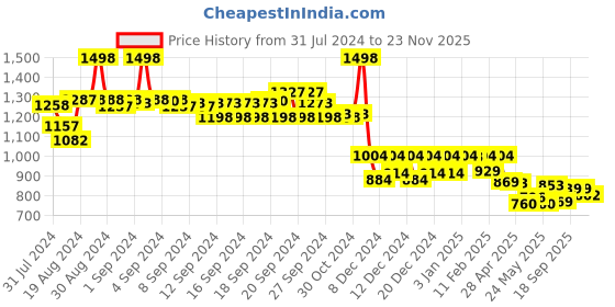 ajio.com soch Women Floral Print Straight Tunic soch Price History Graph from 31 Jul 2024 to 23 Nov 2025