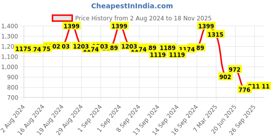 ajio.com fabindia Women Floral Print Straight Tunic fabindia Price History Graph from 2 Aug 2024 to 17 Nov 2025