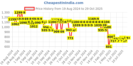 ajio.com melange by lifestyle Women Floral Print Straight Tunic melange by lifestyle Price History Graph from 19 Aug 2024 to 29 Oct 2025
