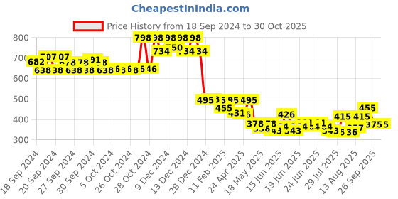ajio.com soch Women Floral Print Straight Tunic soch Price History Graph from 18 Sep 2024 to 30 Oct 2025