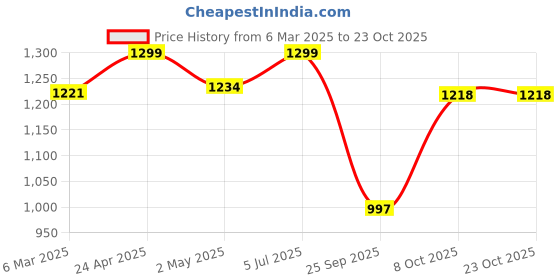 ajio.com fabindia Women Floral Print Straight Tunic fabindia Price History Graph from 6 Mar 2025 to 22 Oct 2025