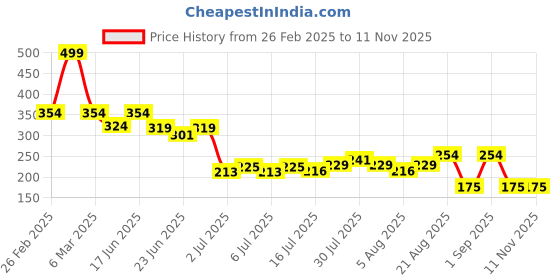 ajio.com avaasa mixnmatch trends select Women Floral Print Straight Tunic avaasa mixnmatch trends select Price History Graph from 26 Feb 2025 to 11 Nov 2025