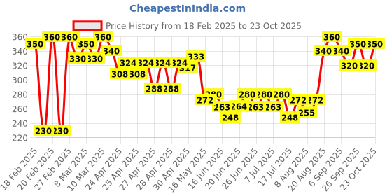 ajio.com mialo fashion x ag Women Floral Print Straight Tunic mialo fashion x ag Price History Graph from 18 Feb 2025 to 23 Oct 2025