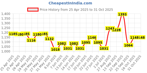 ajio.com soch Women Floral Print Straight Tunic soch Price History Graph from 25 Apr 2025 to 31 Oct 2025