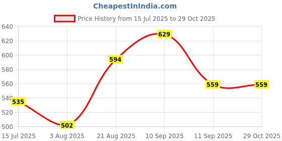 ajio.com melange by lifestyle Women Floral Print Straight Tunic melange by lifestyle Price History Graph from 15 Jul 2025 to 29 Oct 2025