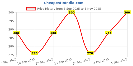 ajio.com revangi Women Floral Print Straight Tunic revangi Price History Graph from 6 Sep 2025 to 5 Nov 2025