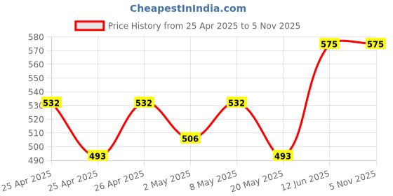 ajio.com keshubaba Women Floral Print Straight Tunic with Button Accent keshubaba Price History Graph from 25 Apr 2025 to 4 Nov 2025