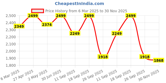 ajio.com fabindia Women Floral Print Straight Tunic with Mandarin Collar fabindia Price History Graph from 6 Mar 2025 to 30 Nov 2025