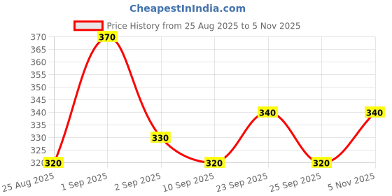ajio.com revangi Women Floral Print Stright Tunic revangi Price History Graph from 25 Aug 2025 to 5 Nov 2025