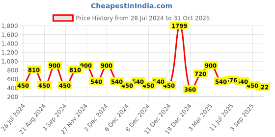 ajio.com outryt by azorte Women Floral Print Sweatshirt with Kangaroo Pocket outryt by azorte Price History Graph from 28 Jul 2024 to 31 Oct 2025
