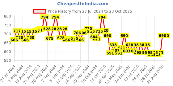 ajio.com unaone Women Floral Print Tasselled Shrug unaone Price History Graph from 27 Jul 2024 to 23 Oct 2025