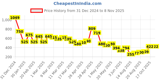 ajio.com nyrika Women Floral Print Tiered Dress nyrika Price History Graph from 31 Dec 2024 to 4 Nov 2025
