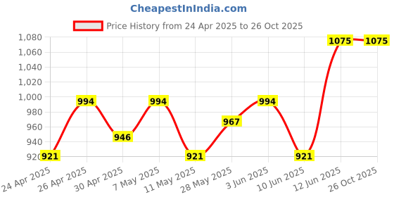 ajio.com octics Women Floral Print Tiered Dress octics Price History Graph from 24 Apr 2025 to 25 Oct 2025