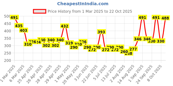ajio.com raiyani enterprise x ag Women Floral Print Tiered Dress raiyani enterprise x ag Price History Graph from 1 Mar 2025 to 22 Oct 2025
