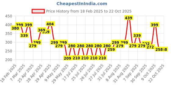 ajio.com zwerlon x ag Women Floral Print Tiered Dress zwerlon x ag Price History Graph from 18 Feb 2025 to 22 Oct 2025