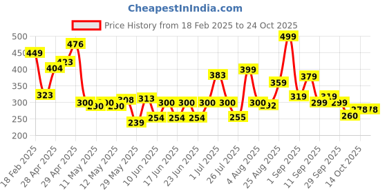 ajio.com zwerlon x ag Women Floral Print Tiered Dress zwerlon x ag Price History Graph from 18 Feb 2025 to 23 Oct 2025