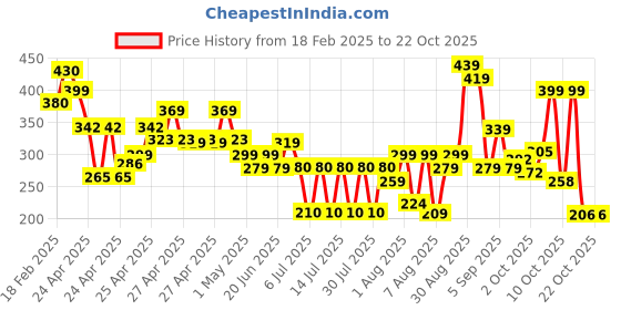 ajio.com zwerlon x ag Women Floral Print Tiered Dress zwerlon x ag Price History Graph from 18 Feb 2025 to 22 Oct 2025