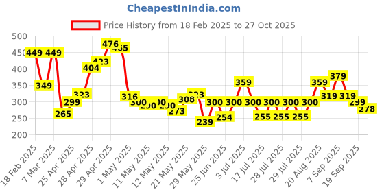 ajio.com zwerlon x ag Women Floral Print Tiered Dress zwerlon x ag Price History Graph from 18 Feb 2025 to 27 Oct 2025