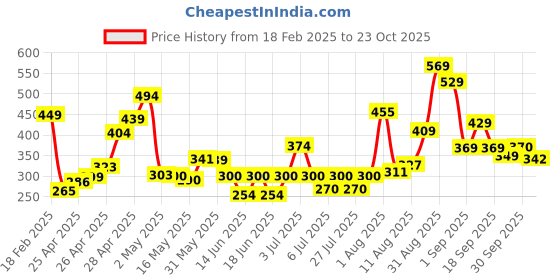 ajio.com zwerlon x ag Women Floral Print Tiered Dress zwerlon x ag Price History Graph from 18 Feb 2025 to 23 Oct 2025