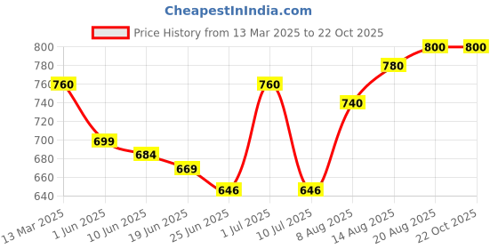 ajio.com devek Women Floral Print Tiered Dress devek Price History Graph from 13 Mar 2025 to 22 Oct 2025