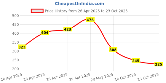 ajio.com zwerlon x ag Women Floral Print Tiered Dress zwerlon x ag Price History Graph from 26 Apr 2025 to 23 Oct 2025