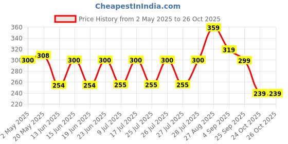 ajio.com zwerlon x ag Women Floral Print Tiered Dress zwerlon x ag Price History Graph from 2 May 2025 to 24 Oct 2025
