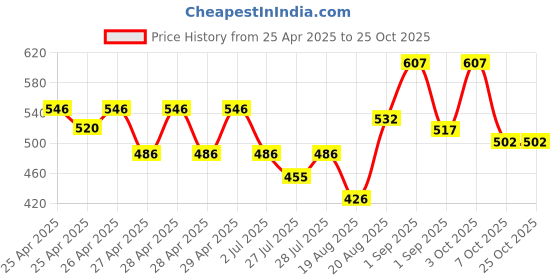 ajio.com hivora Women Floral Print Tiered Dress hivora Price History Graph from 25 Apr 2025 to 24 Oct 2025