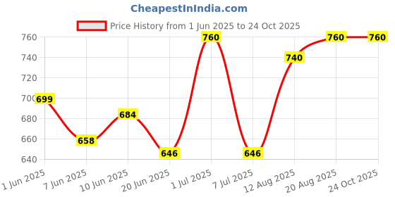ajio.com devek Women Floral Print Tiered Dress devek Price History Graph from 1 Jun 2025 to 22 Oct 2025