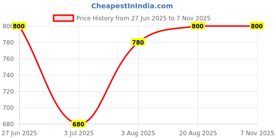 ajio.com biffy Women Floral Print Tiered Dress biffy Price History Graph from 27 Jun 2025 to 4 Nov 2025