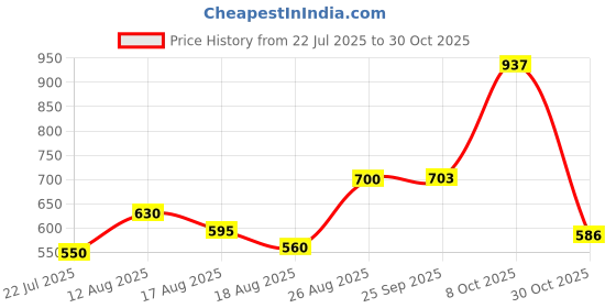 ajio.com nyrika Women Floral Print Tiered Dress nyrika Price History Graph from 22 Jul 2025 to 30 Oct 2025