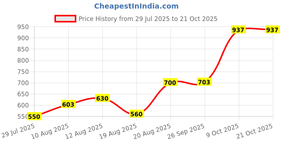ajio.com nyrika Women Floral Print Tiered Dress nyrika Price History Graph from 29 Jul 2025 to 21 Oct 2025