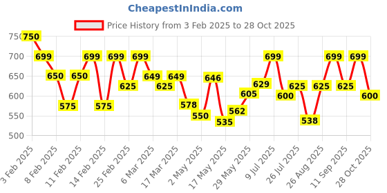 ajio.com wisstler Women Floral Print Tiered Dress with Bracelet Sleeves wisstler Price History Graph from 3 Feb 2025 to 28 Oct 2025