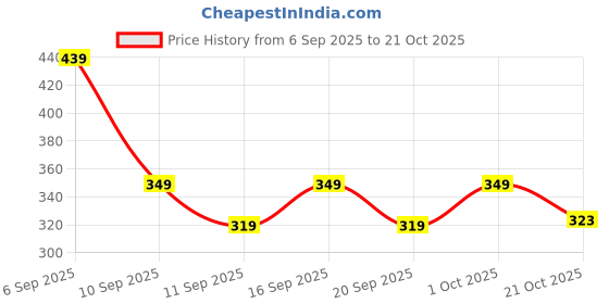 ajio.com zwerlon x ag Women Floral Print Tiered Dress with Mandarin Collar zwerlon x ag Price History Graph from 6 Sep 2025 to 21 Oct 2025