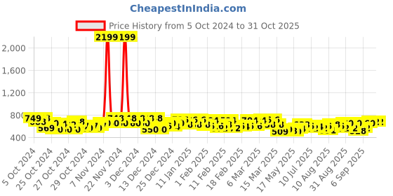ajio.com fbella Women Floral Print Tiered Dress with Short Sleeves fbella Price History Graph from 5 Oct 2024 to 30 Oct 2025