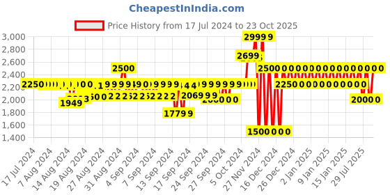 ajio.com gap Women Floral Print Tiered Linen Blend Maxi Dress gap Price History Graph from 17 Jul 2024 to 23 Oct 2025