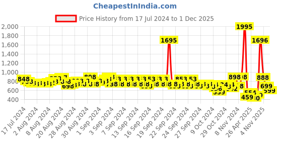 ajio.com catwalk Women Floral Print Toe-Ring Flat Sandals catwalk Price History Graph from 17 Jul 2024 to 1 Dec 2025