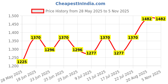 ajio.com jabama Women Floral Print Top 2-Piece Sets jabama Price History Graph from 28 May 2025 to 3 Nov 2025