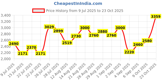ajio.com deebaco Women Floral Print Top & Dhoti Set deebaco Price History Graph from 9 Jul 2025 to 23 Oct 2025