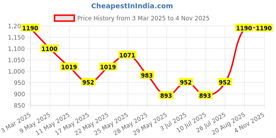 ajio.com amarasha Women Floral Print Top & Pants Co-Ord Set amarasha Price History Graph from 3 Mar 2025 to 1 Nov 2025